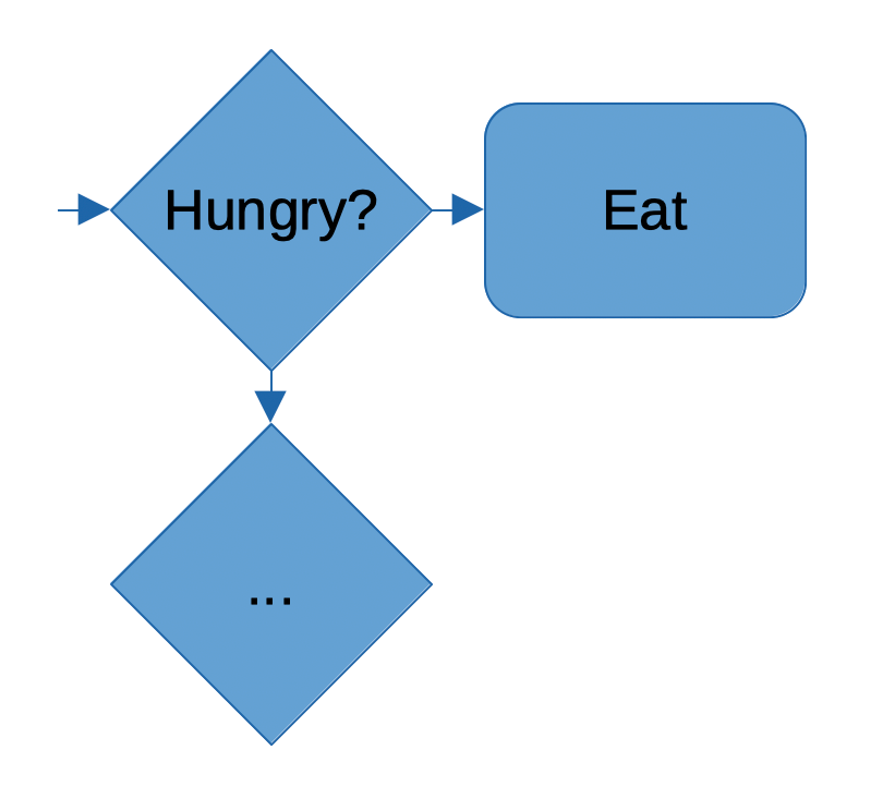 A flowchart displays a control node, 'hungry?'. One branch (yes) feeds into the action node, 'eat'. A second branch (no) feeds into another control node, labelled '...' to illustrate that in this case the tree continues