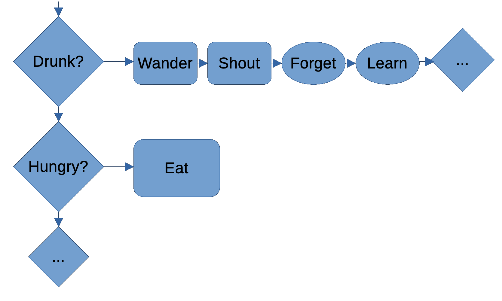 In this example both previous examples are pulled together. There is a condition, 'drunk?' which triggers the wander, shout and forget nodes, rendered smaller to indicate that they are a module that has been imported. This branch leads into a new behaviour, labelled 'learn'. If the agent is not drunk then the chart flows into the hunger tree from the first example, also imported