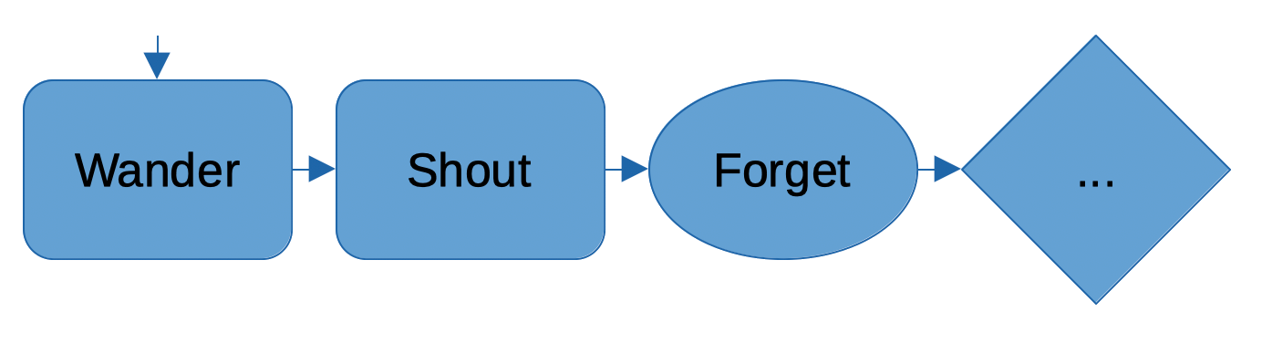 In a second example, the flowchart leads through two action nodes; wander and shout. These nodes are followed by a new type of node, a mutate node, which is labelled 'destroy branch'. Finally we have a control node signifying that the tree continues